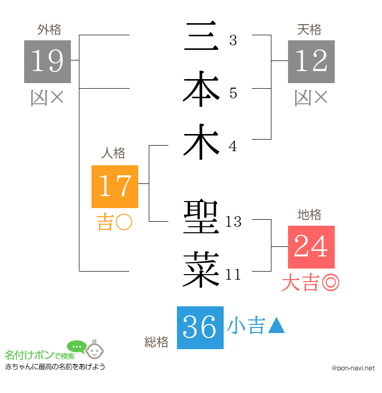 三本木 聖菜さんの姓名判断結果