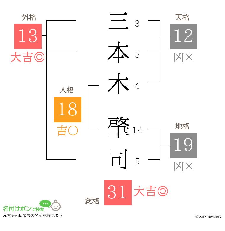 三本木 肇司さんの姓名判断結果