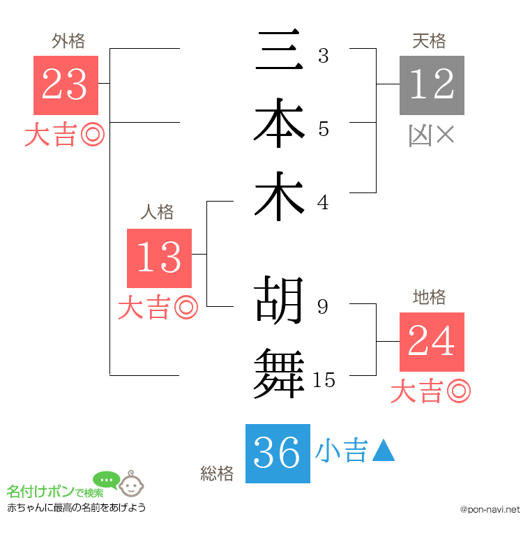 三本木 胡舞さんの姓名判断結果