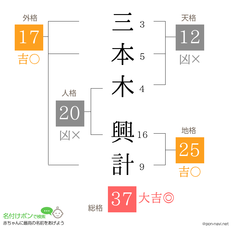 三本木 興計さんの姓名判断結果