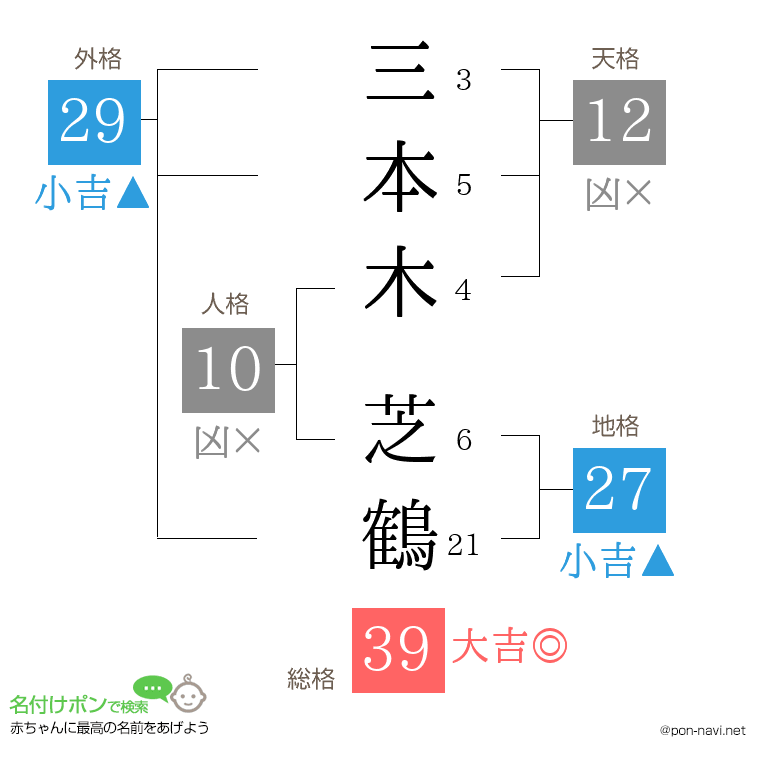 三本木 芝鶴さんの姓名判断結果