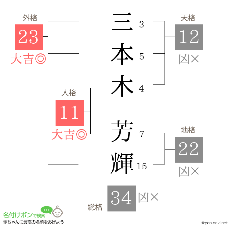 三本木 芳輝さんの姓名判断結果