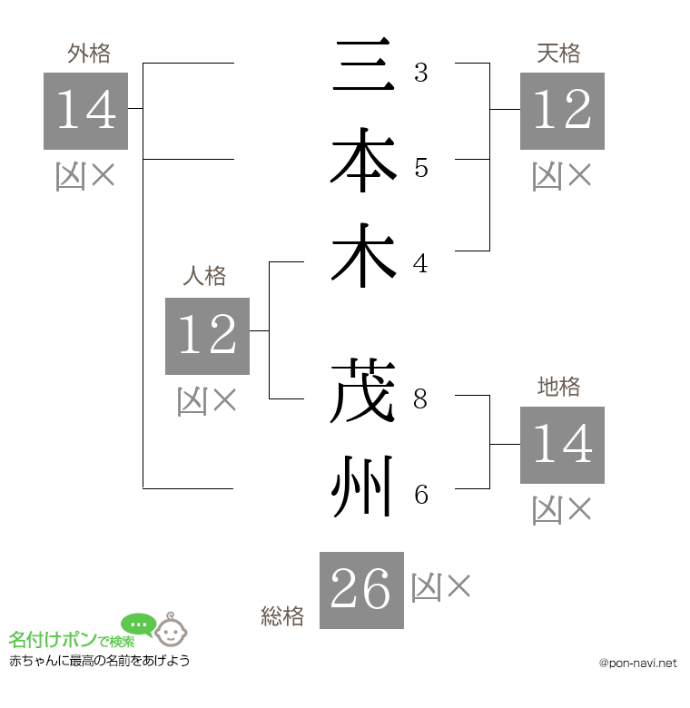 三本木 茂州さんの姓名判断結果