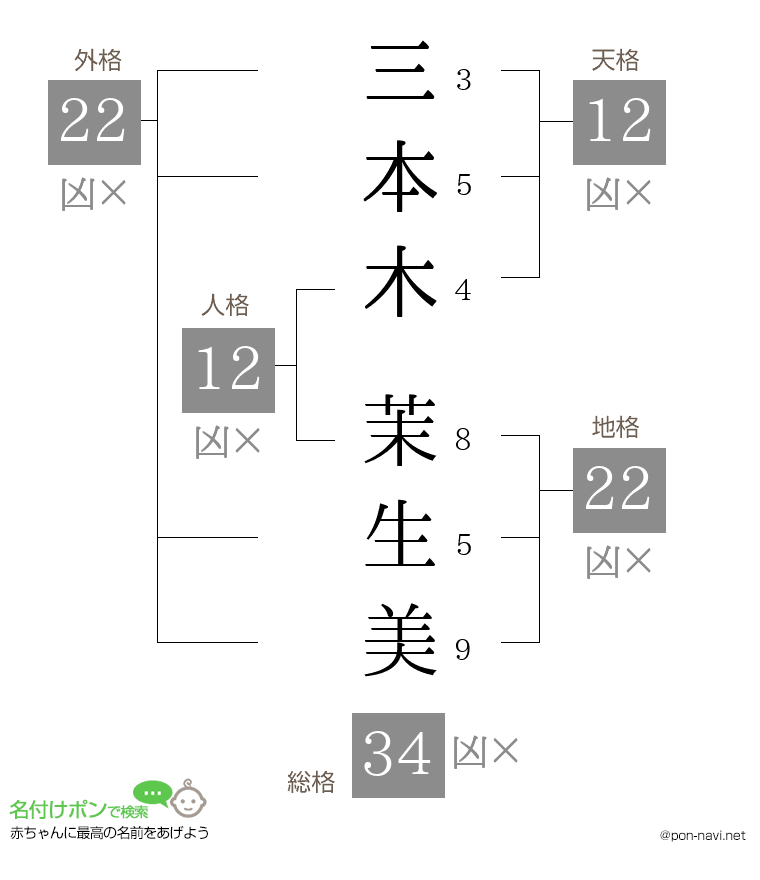 三本木 茉生美さんの姓名判断結果