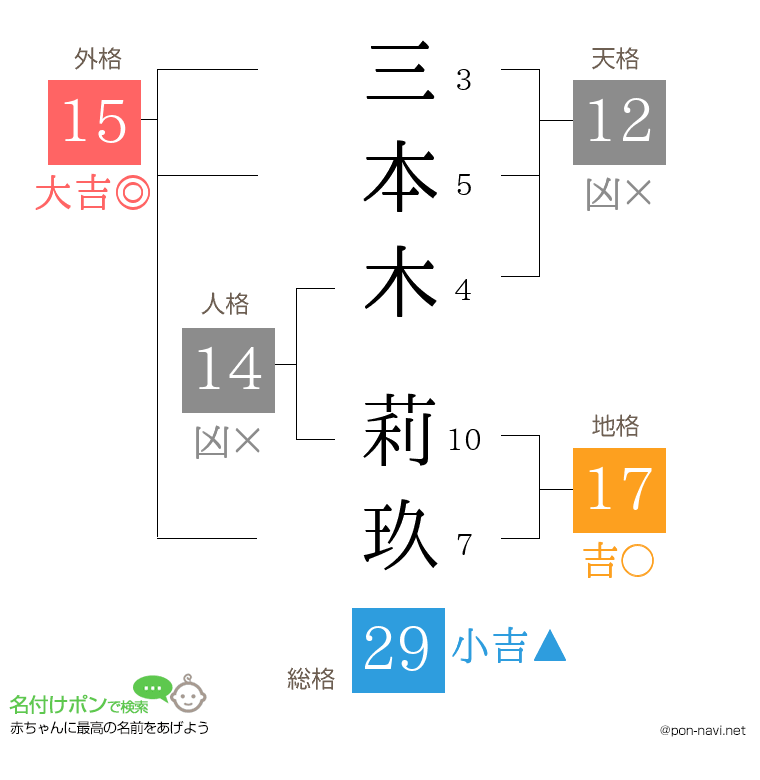 三本木 莉玖さんの姓名判断結果