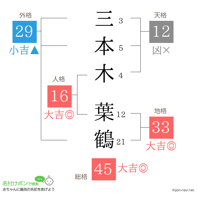 三本木 葉鶴さんの姓名判断結果
