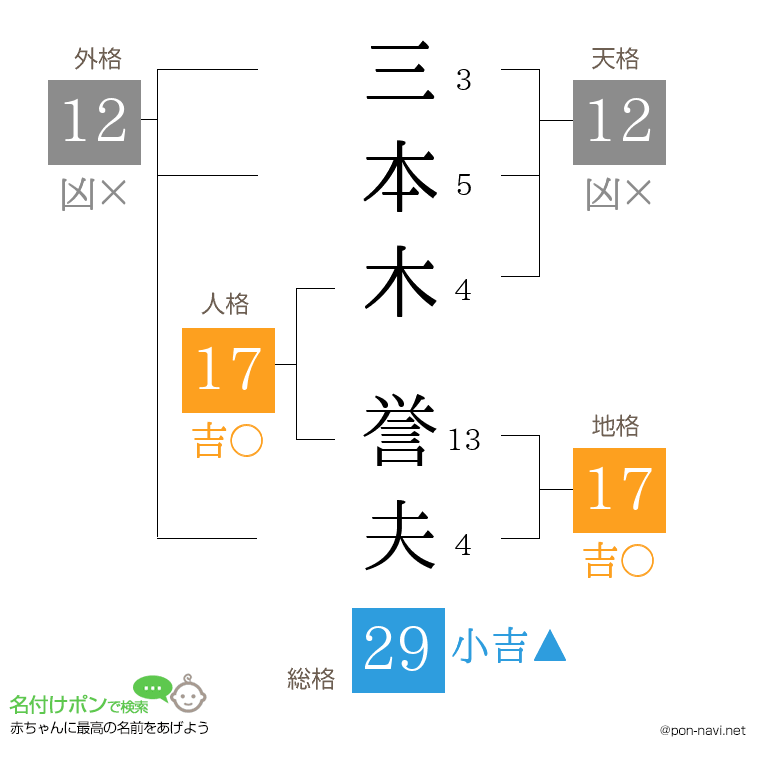 三本木 誉夫さんの姓名判断結果