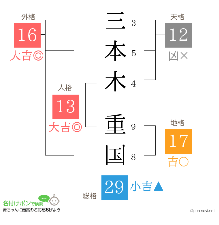 三本木 重国さんの姓名判断結果