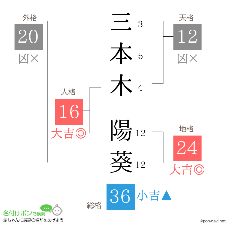 三本木 陽葵さんの姓名判断結果