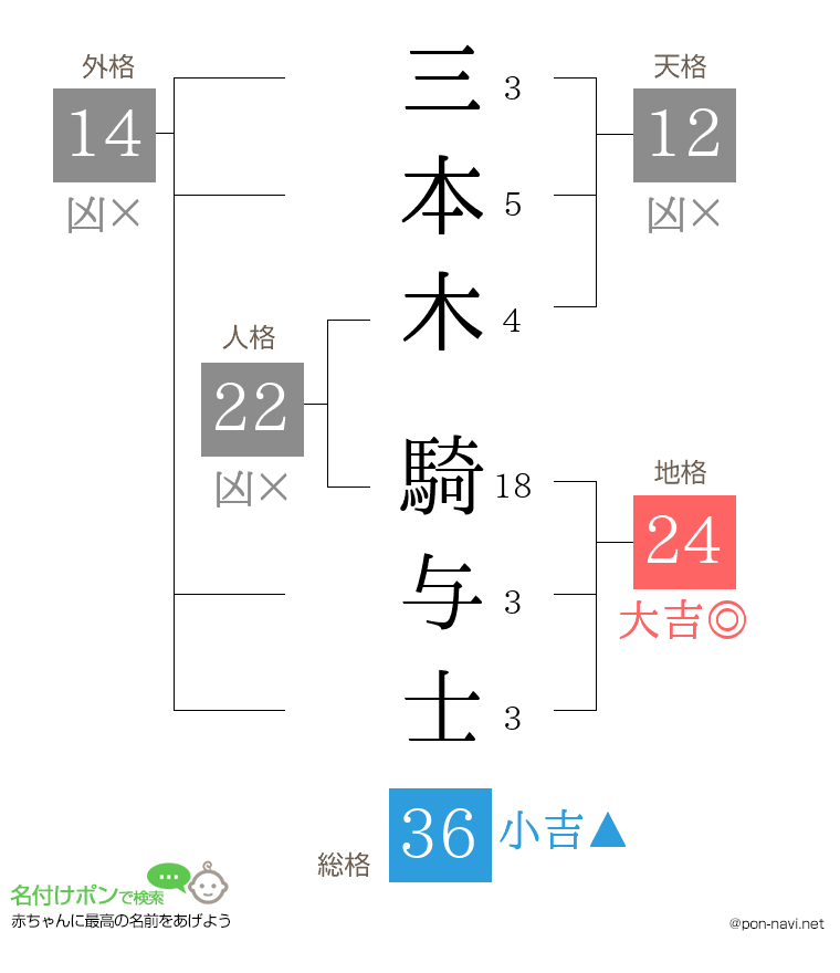 三本木 騎与士さんの姓名判断結果