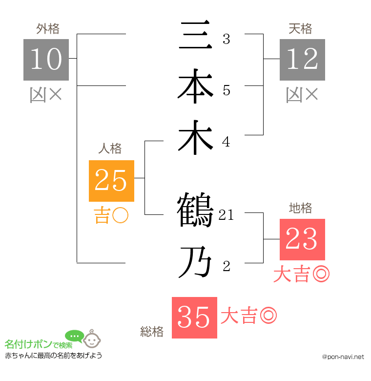 三本木 鶴乃さんの姓名判断結果