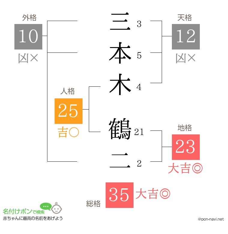 三本木 鶴二さんの姓名判断結果