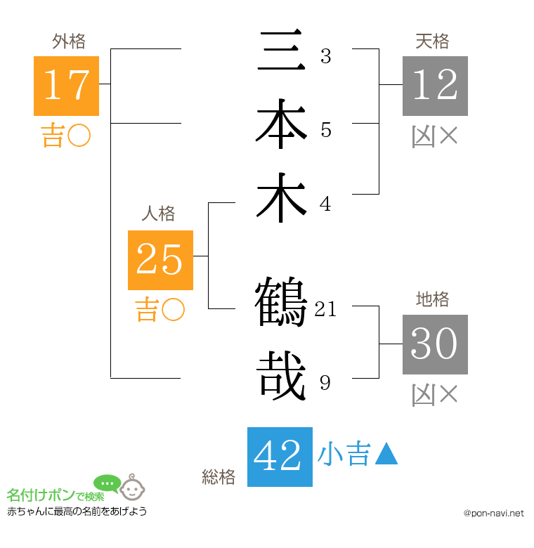 三本木 鶴哉さんの姓名判断結果