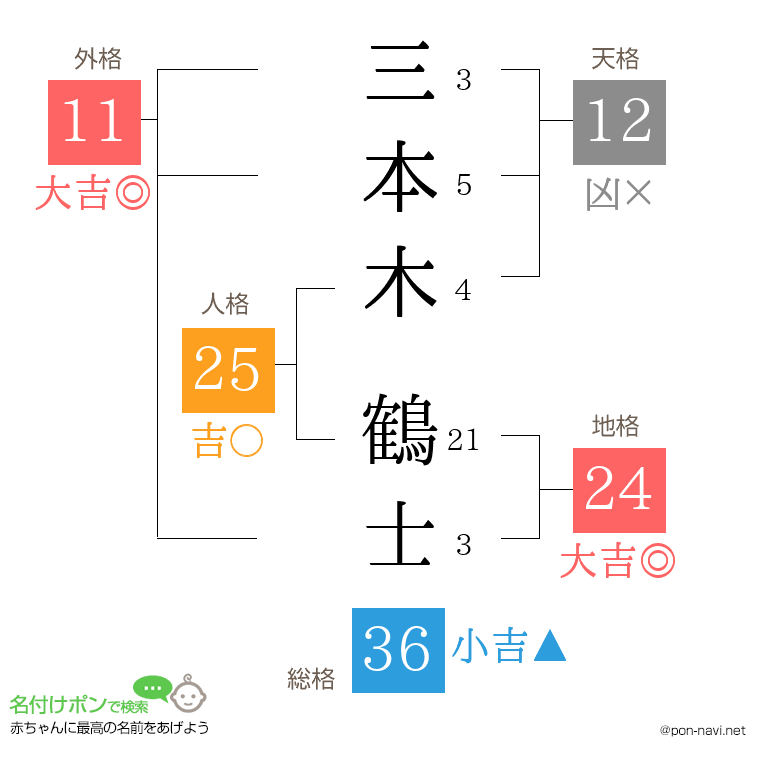 三本木 鶴士さんの姓名判断結果