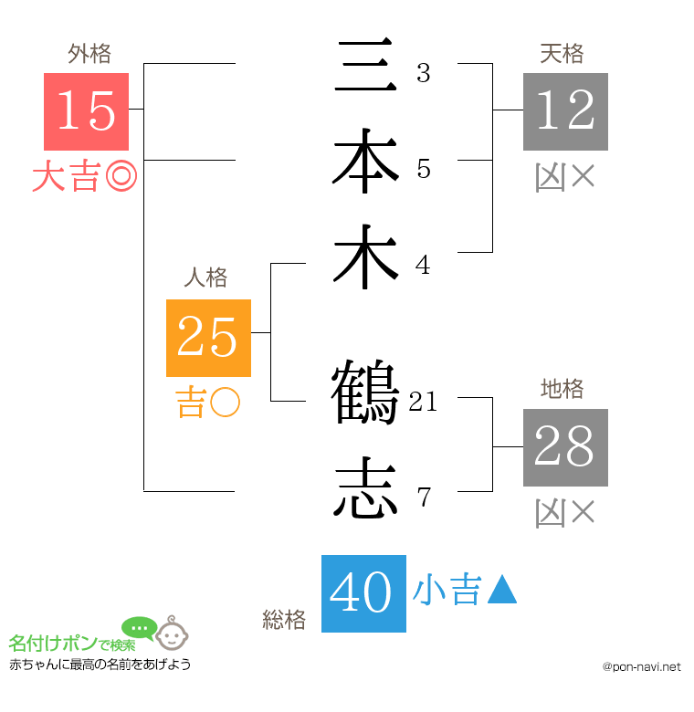 三本木 鶴志さんの姓名判断結果