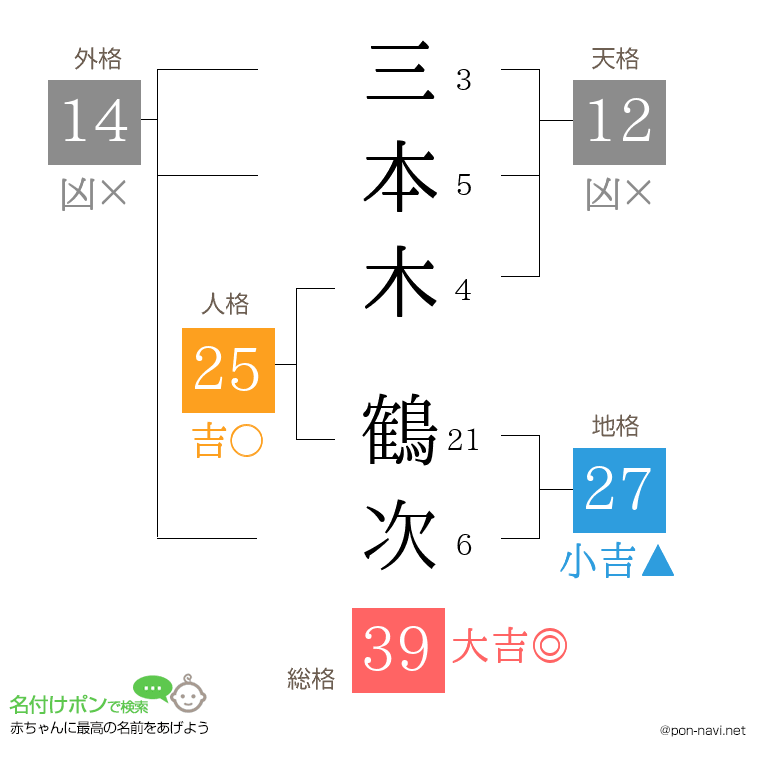 三本木 鶴次さんの姓名判断結果