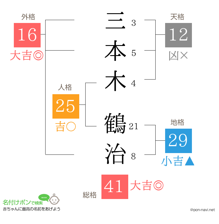 三本木 鶴治さんの姓名判断結果