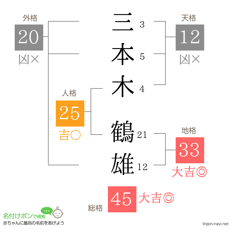 三本木 鶴雄さんの姓名判断結果