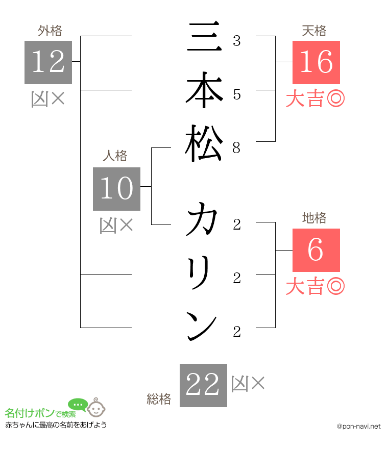三本松 カリンさんの姓名判断結果