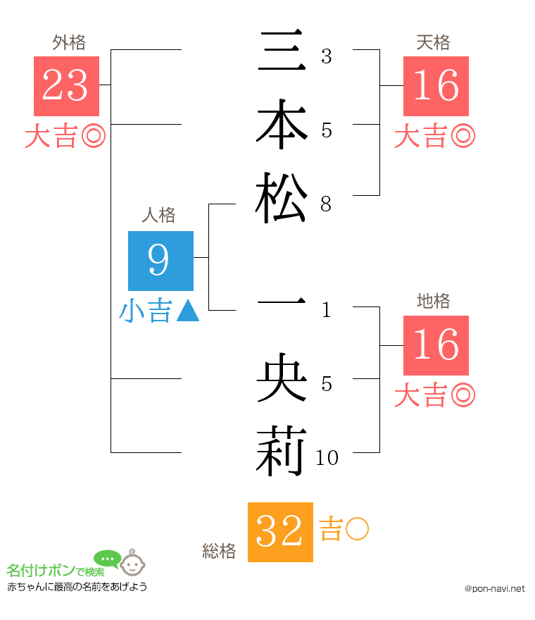 三本松 一央莉さんの姓名判断結果