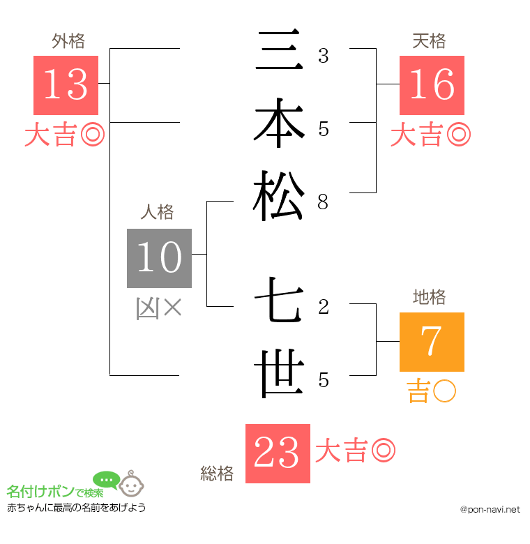 三本松 七世さんの姓名判断結果