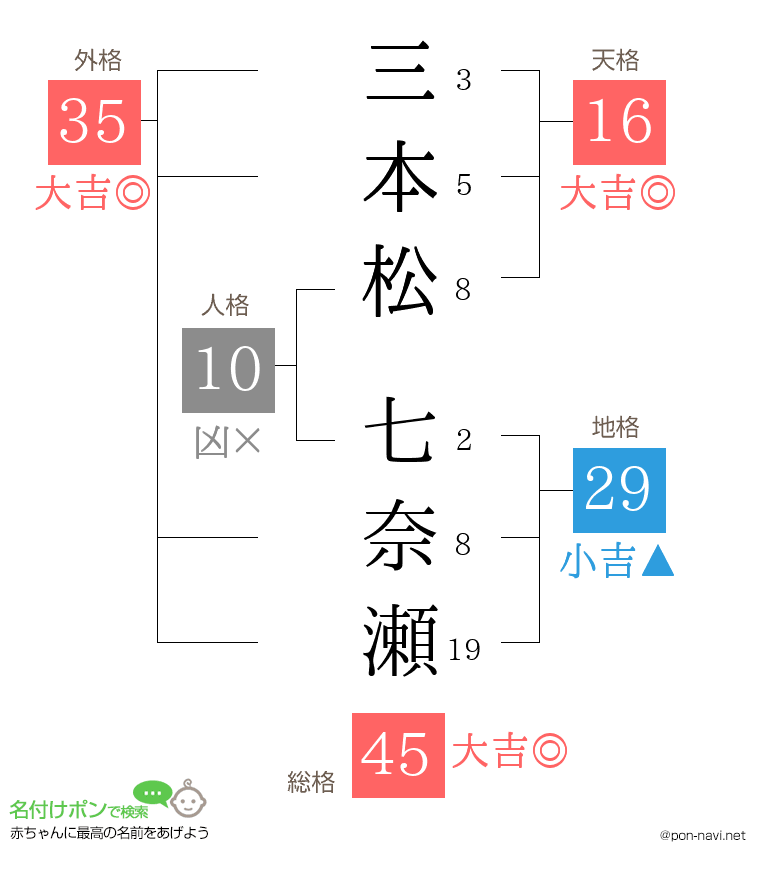 三本松 七奈瀬さんの姓名判断結果