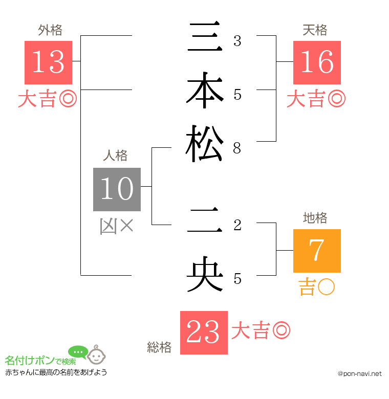 三本松 二央さんの姓名判断結果