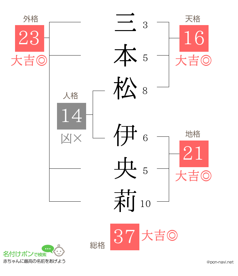 三本松 伊央莉さんの姓名判断結果