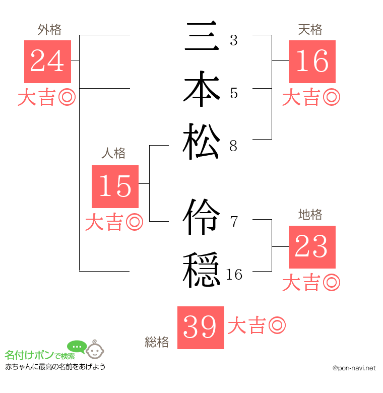 三本松 伶穏さんの姓名判断結果