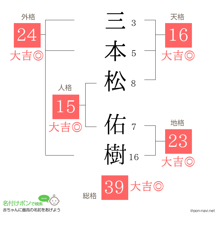 三本松 佑樹さんの姓名判断結果
