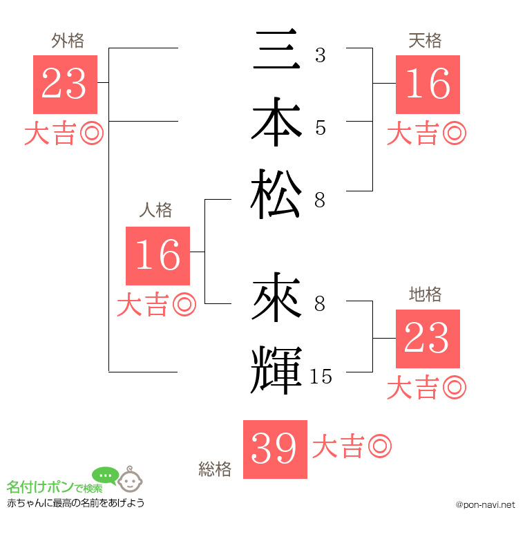 三本松 來輝さんの姓名判断結果