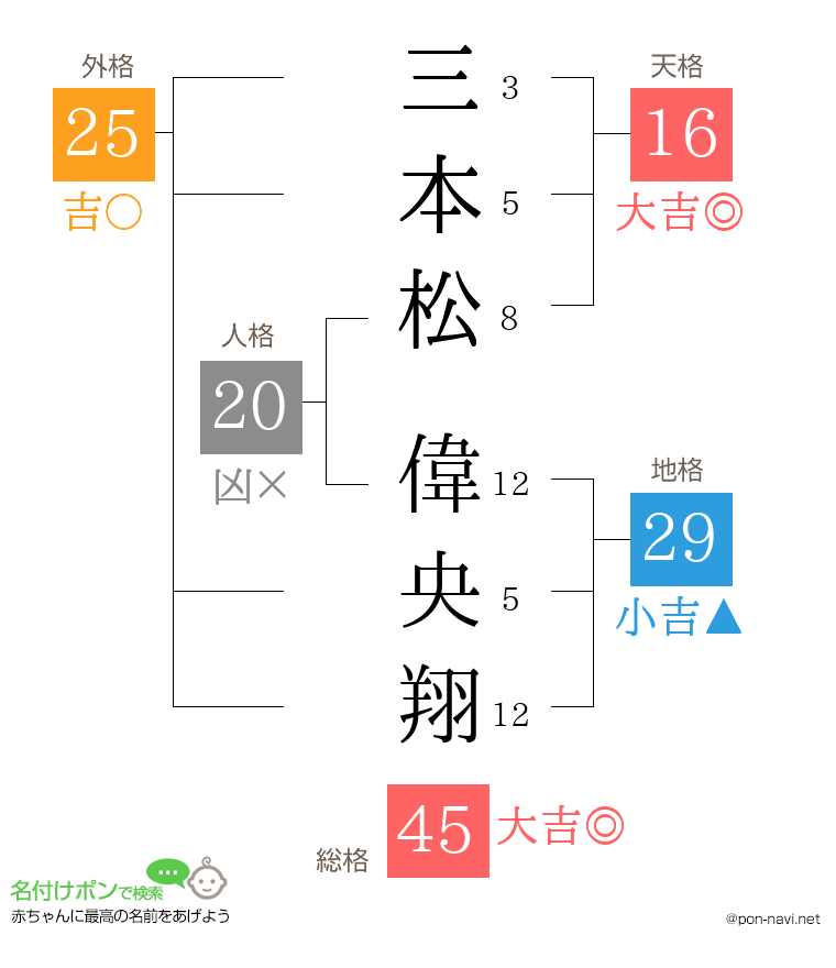 三本松 偉央翔さんの姓名判断結果