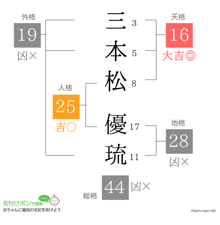三本松 優琉さんの姓名判断結果