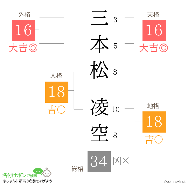 三本松 凌空さんの姓名判断結果