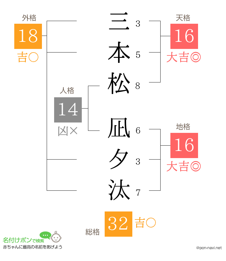 三本松 凪夕汰さんの姓名判断結果