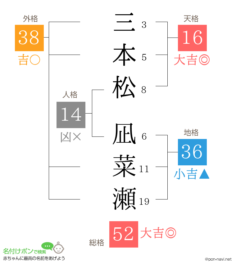 三本松 凪菜瀬さんの姓名判断結果