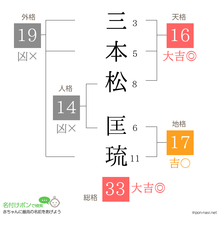 三本松 匡琉さんの姓名判断結果