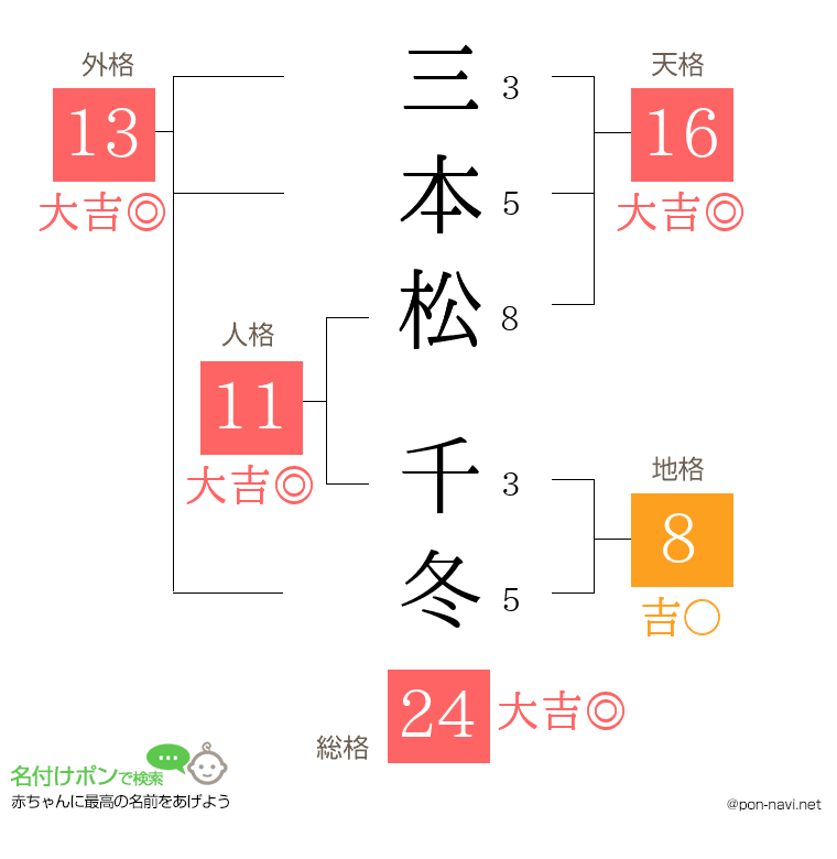 三本松 千冬さんの姓名判断結果