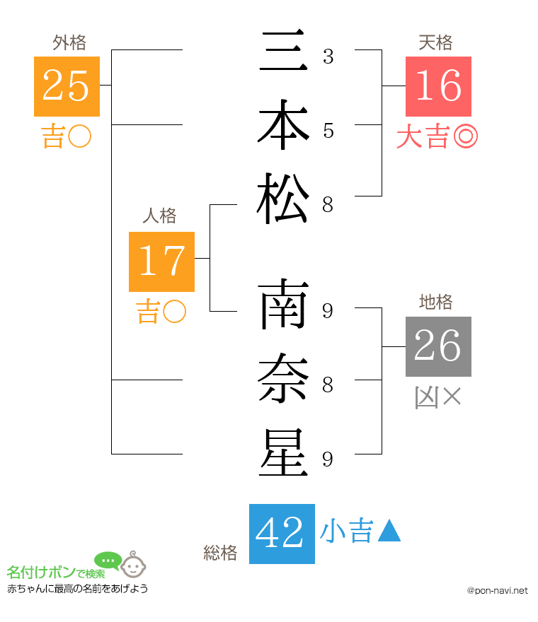 三本松 南奈星さんの姓名判断結果