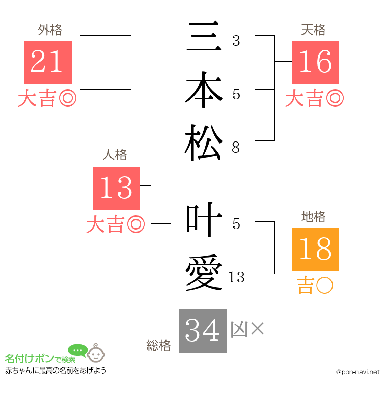 三本松 叶愛さんの姓名判断結果