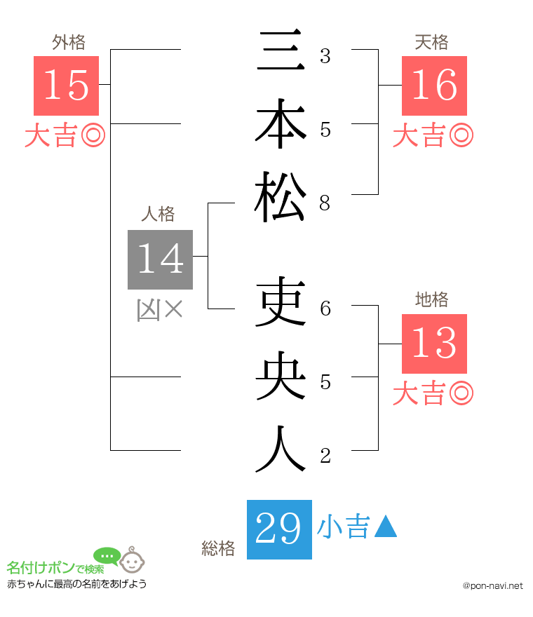 三本松 吏央人さんの姓名判断結果