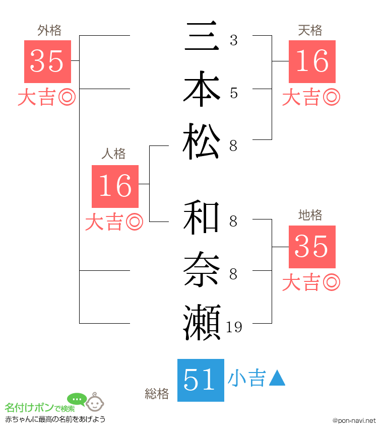 三本松 和奈瀬さんの姓名判断結果