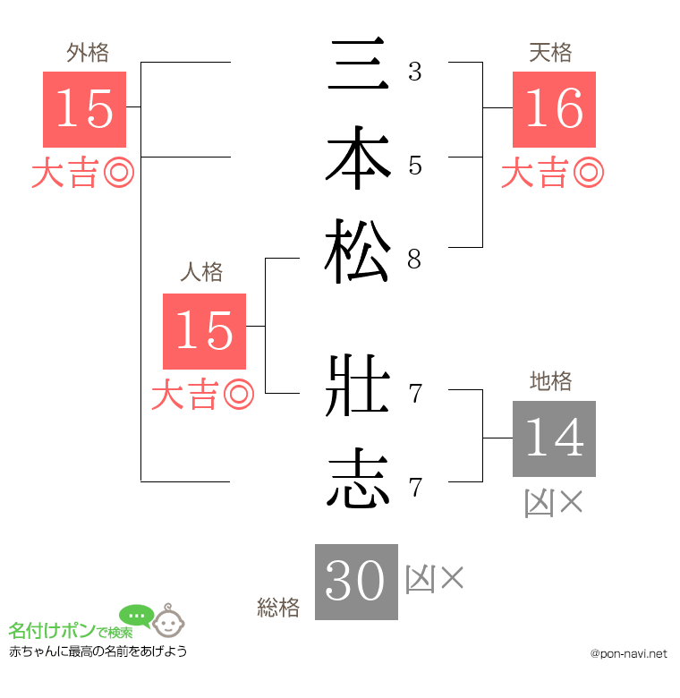 三本松 壯志さんの姓名判断結果