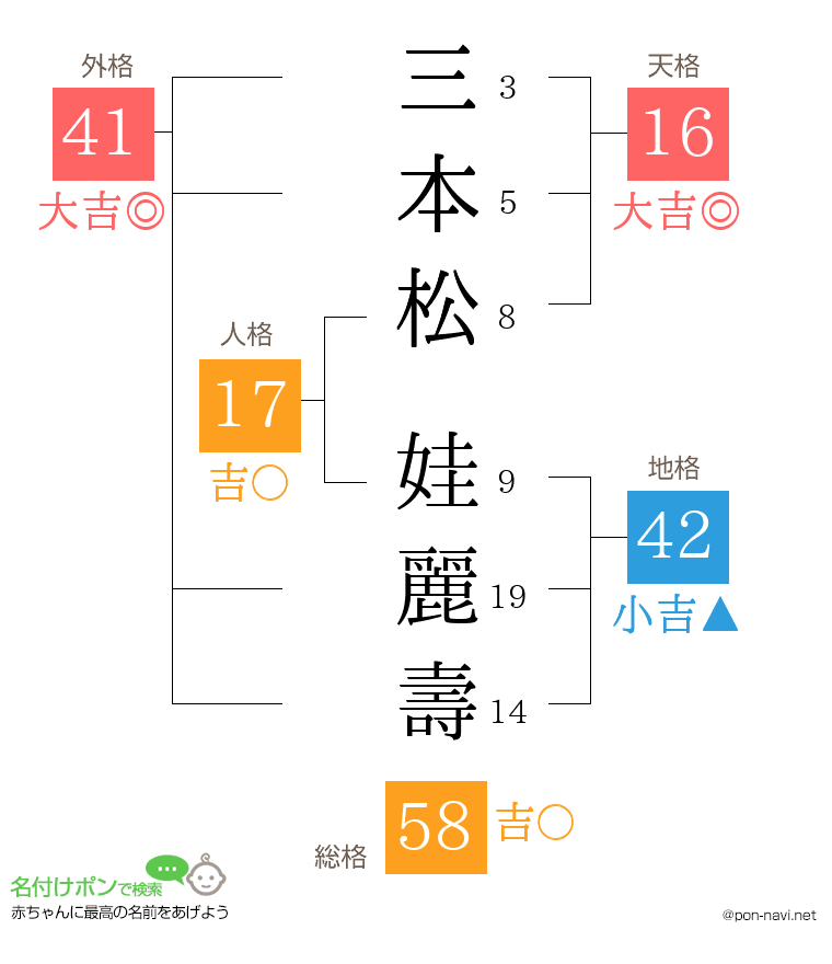 三本松 娃麗壽さんの姓名判断結果