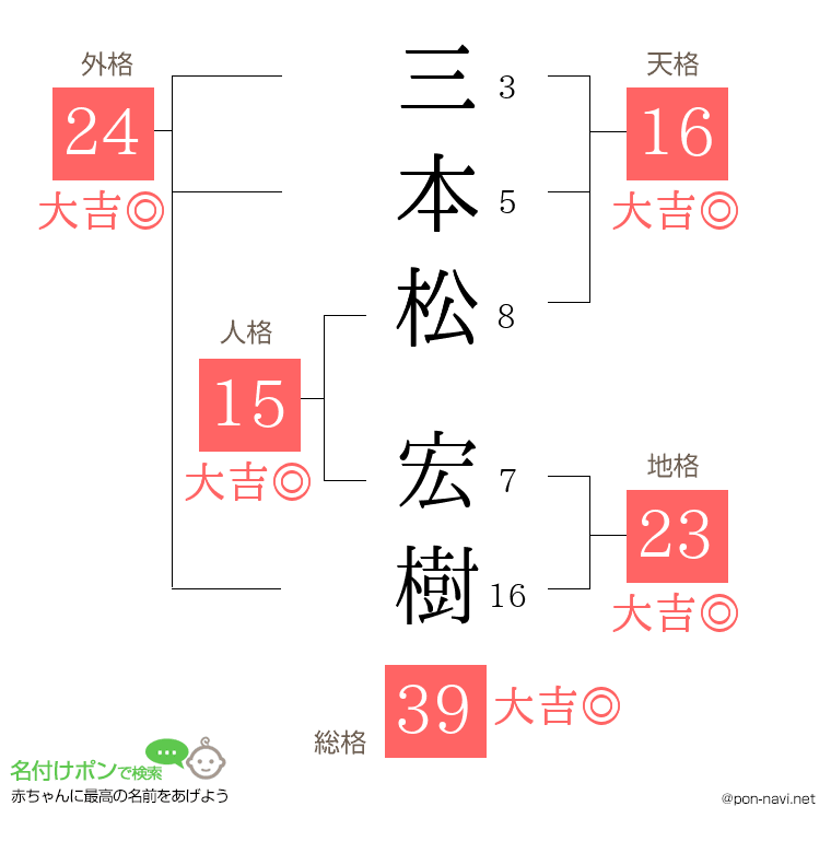三本松 宏樹さんの姓名判断結果