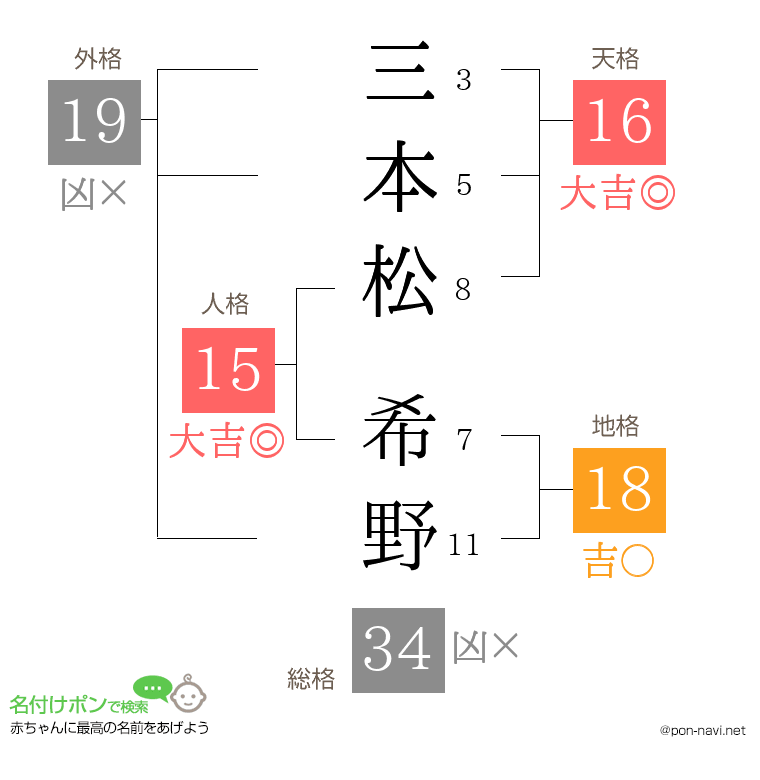 三本松 希野さんの姓名判断結果