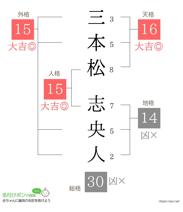三本松 志央人さんの姓名判断結果