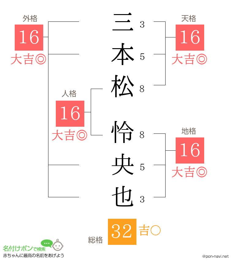 三本松 怜央也さんの姓名判断結果