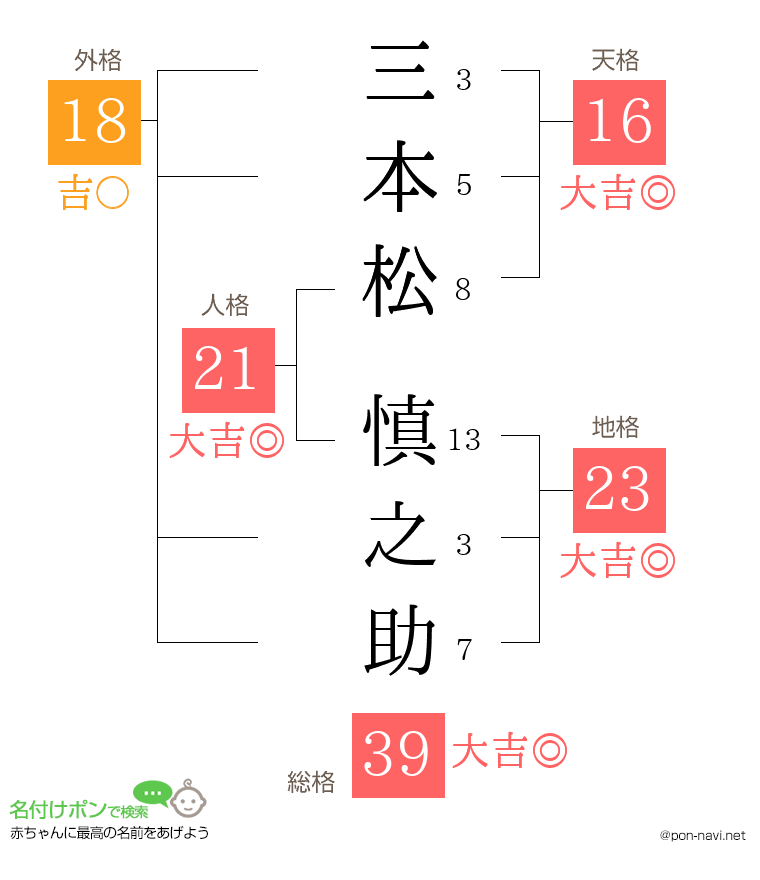 三本松 慎之助さんの姓名判断結果