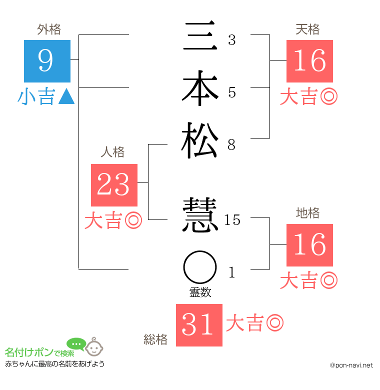 三本松 慧さんの姓名判断結果